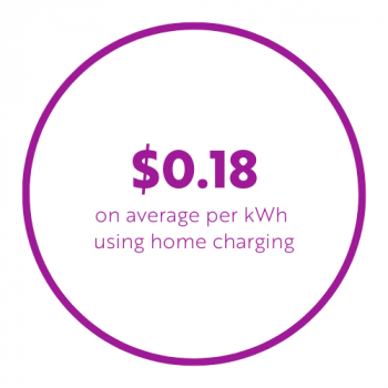 Average home charging cost 3.25