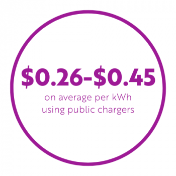 Average public charging cost 3.25